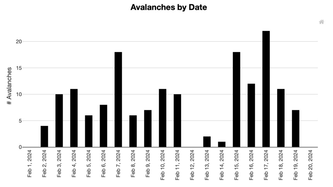 Data from UAC. 